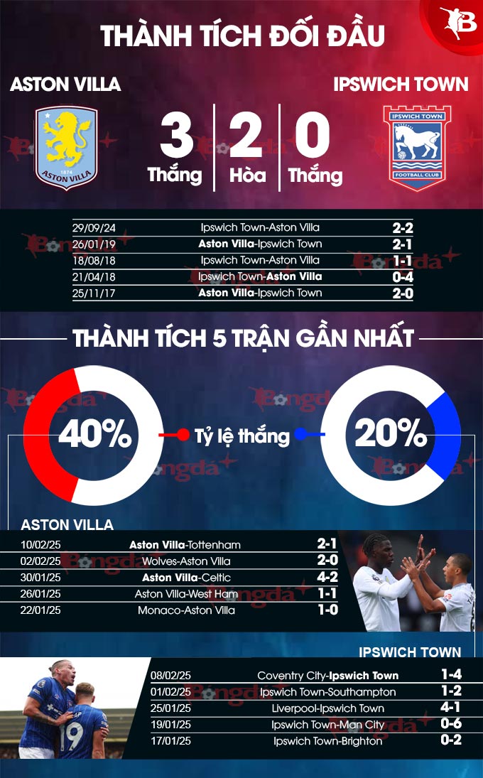 Aston Villa vs Ipswich Town