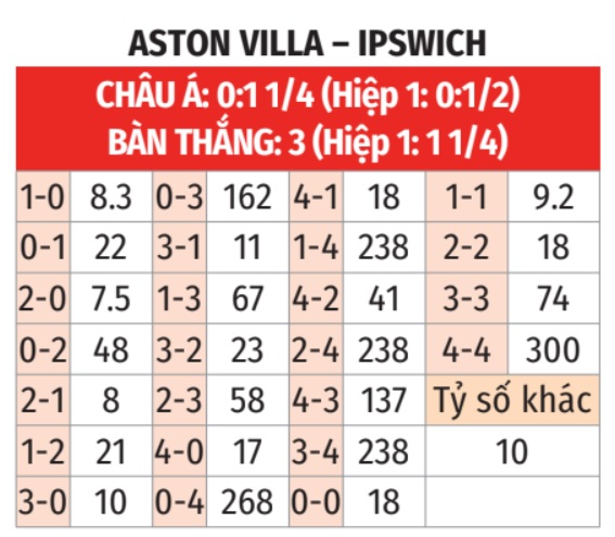 Aston Villa vs Ipswich Town