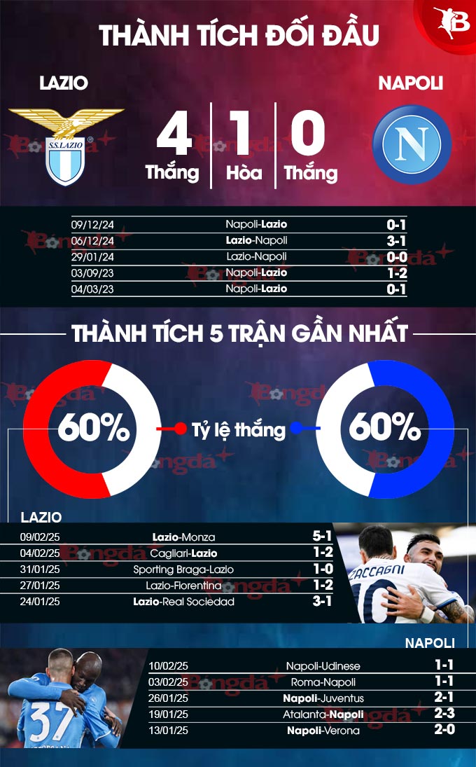 Lazio vs Napoli