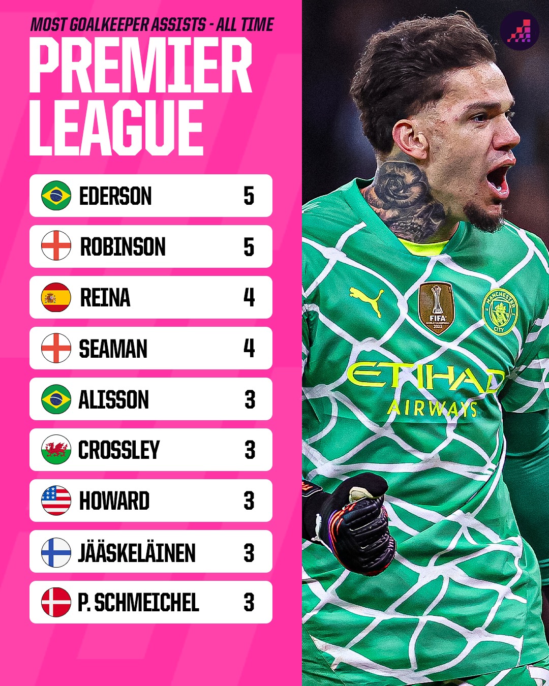 Ederson đã trở thành thủ môn đầu tiên có nhiều pha kiến tạo nhất trong lịch sử Premier League (5), theo OPTA