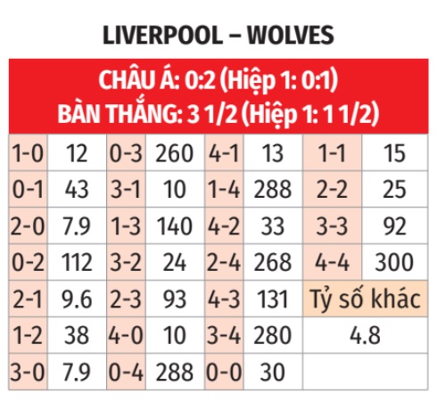 Liverpool vs Wolves