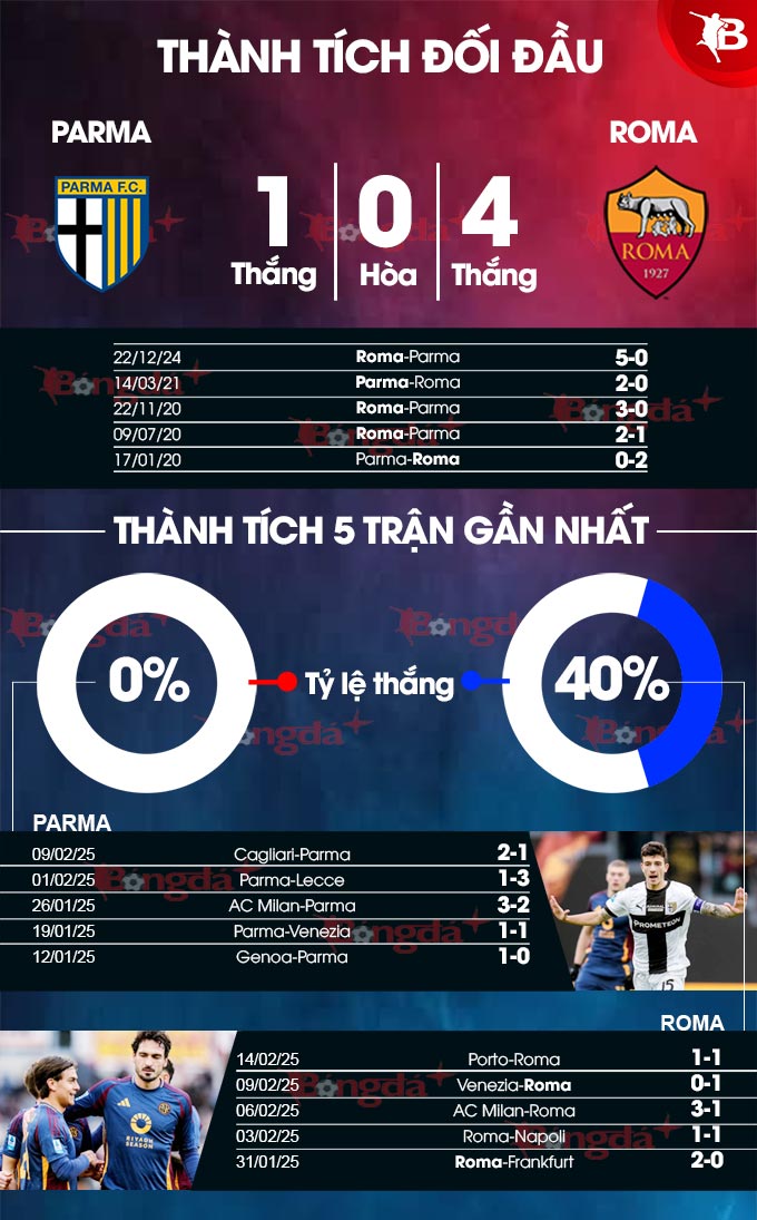 Parma vs Roma 