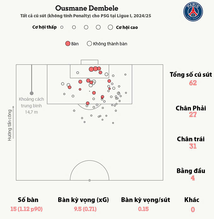 Những tình huống dứt điểm của Dembele