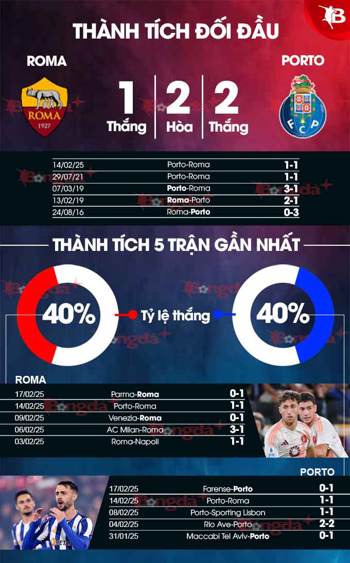 Roma vs Porto 