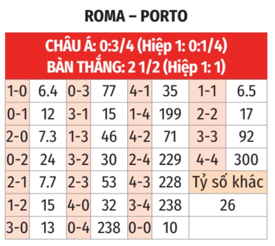 Roma vs Porto 