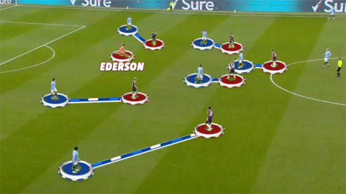 Ederson giúp Man City áp đảo về quân số