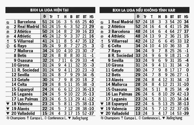 Nếu không có VAR, Real mới là đội đang dẫn đầu La Liga với 57 điểm