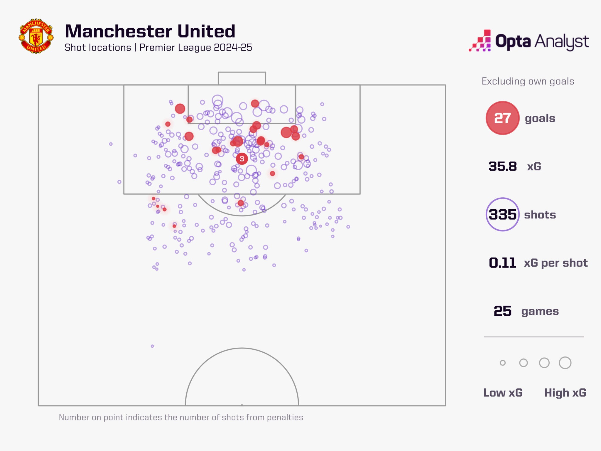 Chất lượng tấn công của MU quá tệ khi chỉ có 27 bàn từ 335 cú sút ở Premier League mùa này - Theo OPTA