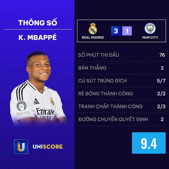 Thông số cá nhân ấn tượng của Mbappe trước Man City