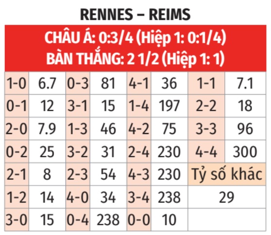 Rennes vs Reims