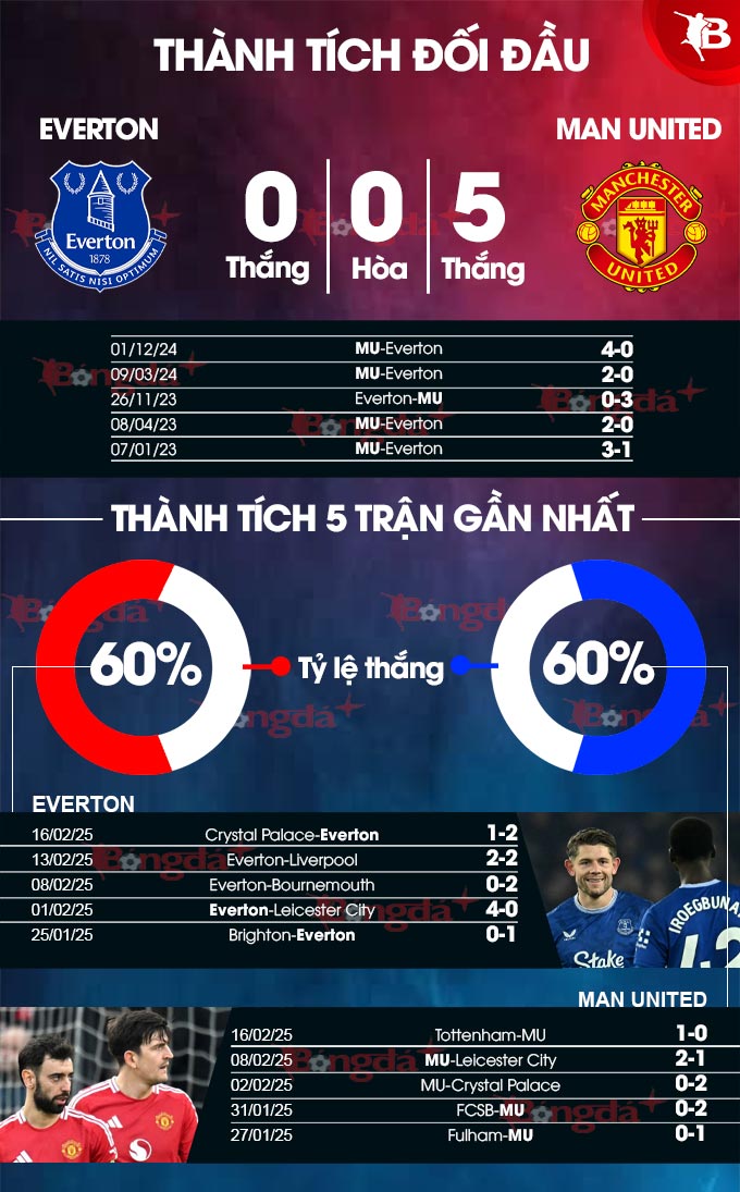 Everton vs MU