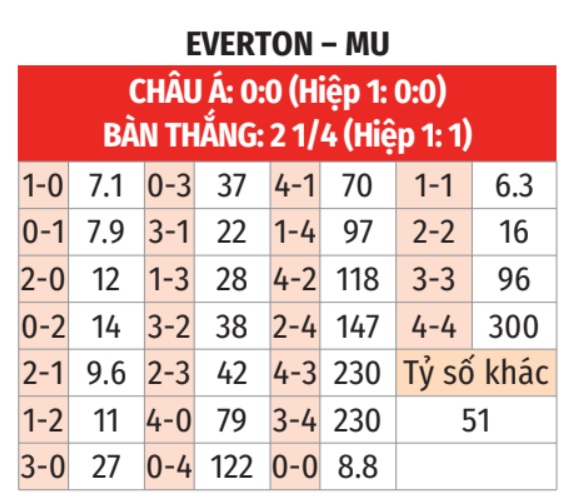 Everton vs MU