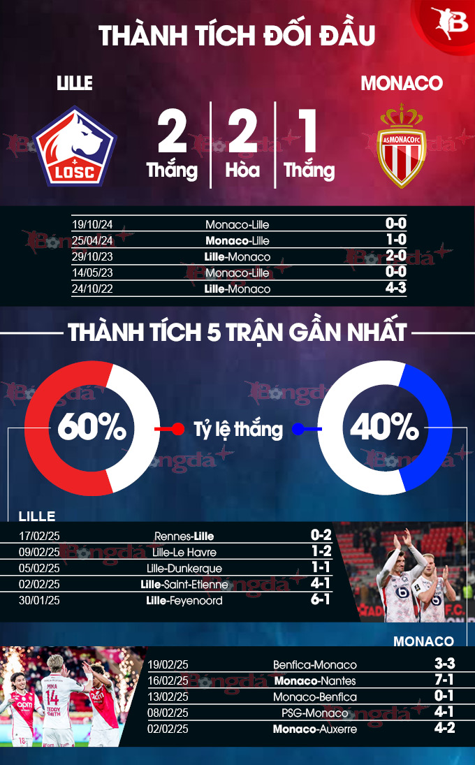 Lille vs Monaco