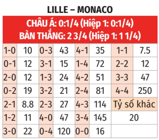 Lille vs Monaco