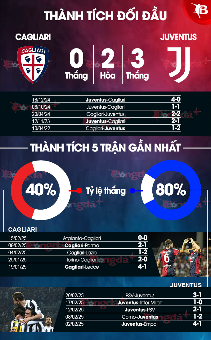 Cagliari vs Juventus