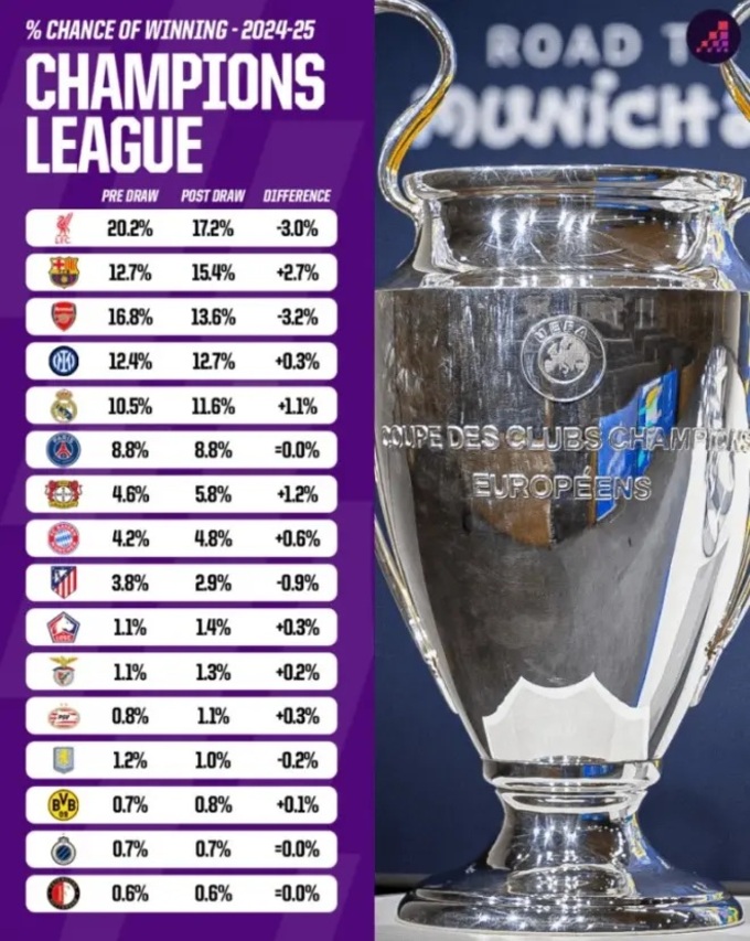 Khả năng vô địch Champions League của Atletico đã giảm 0,9% sau khi có kết quả bốc thăm.