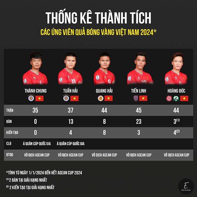 So sánh thành tích của 5 ứng viên tranh giải Quả bóng Vàng Việt Nam 2024 - Ảnh: Elite Football