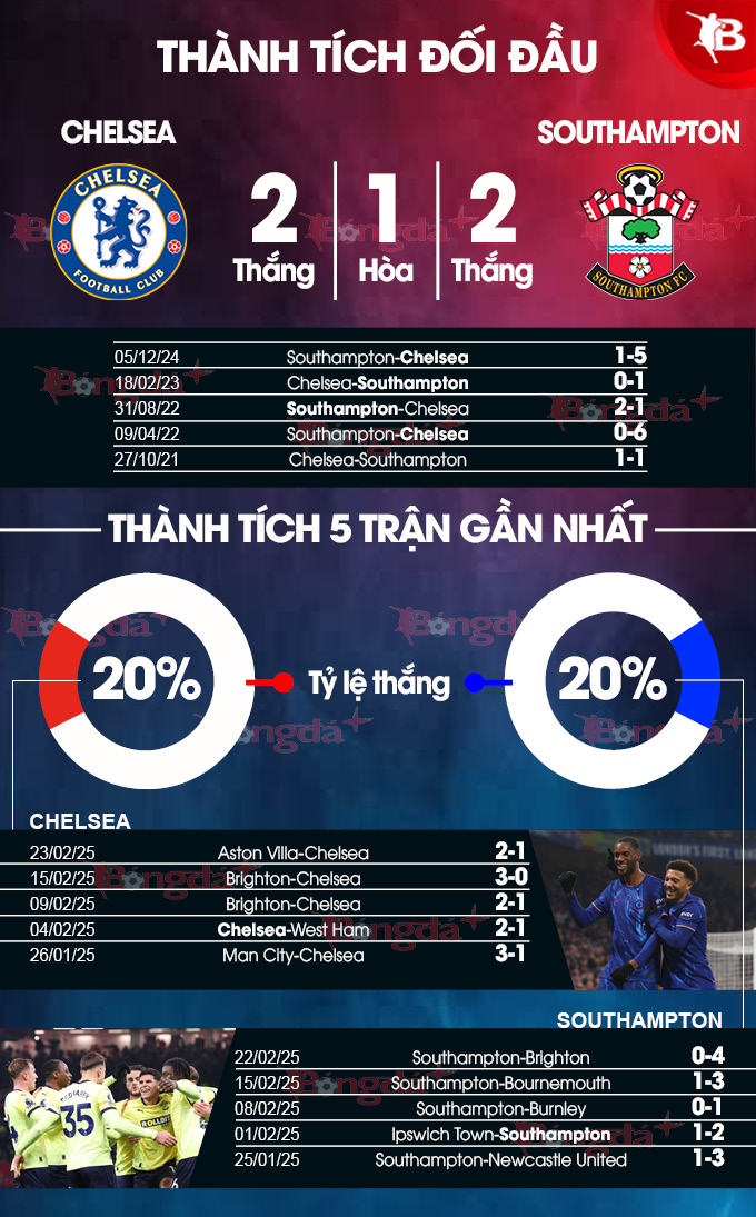 Chelsea vs Southampton