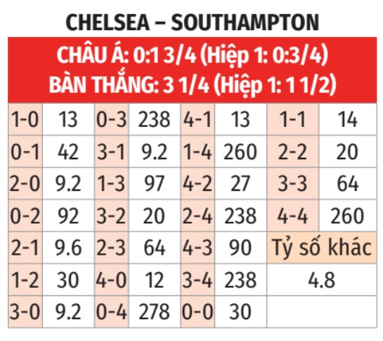 Chelsea vs Southampton