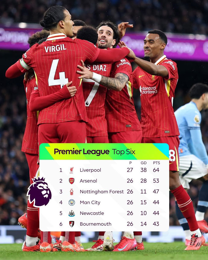 Liverpool vừa dễ dàng đánh bại Man City để tiếp tục vững vàng trên ngôi đầu