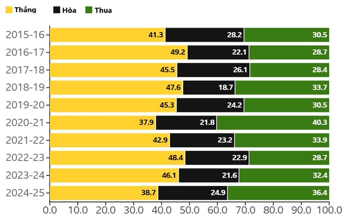 Chỉ có 38,7% số trận sân nhà có chiến thắng thuộc về chủ nhà ở mùa này