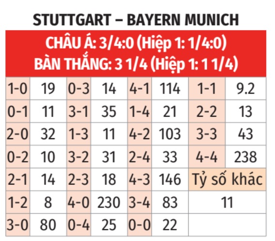 Stuttgart vs Bayern