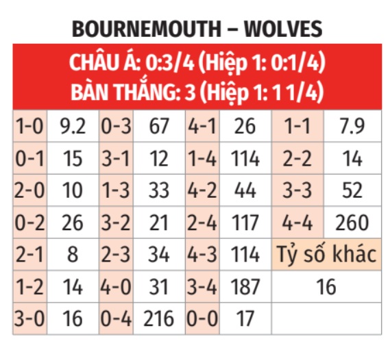 Bournemouth vs Wolves