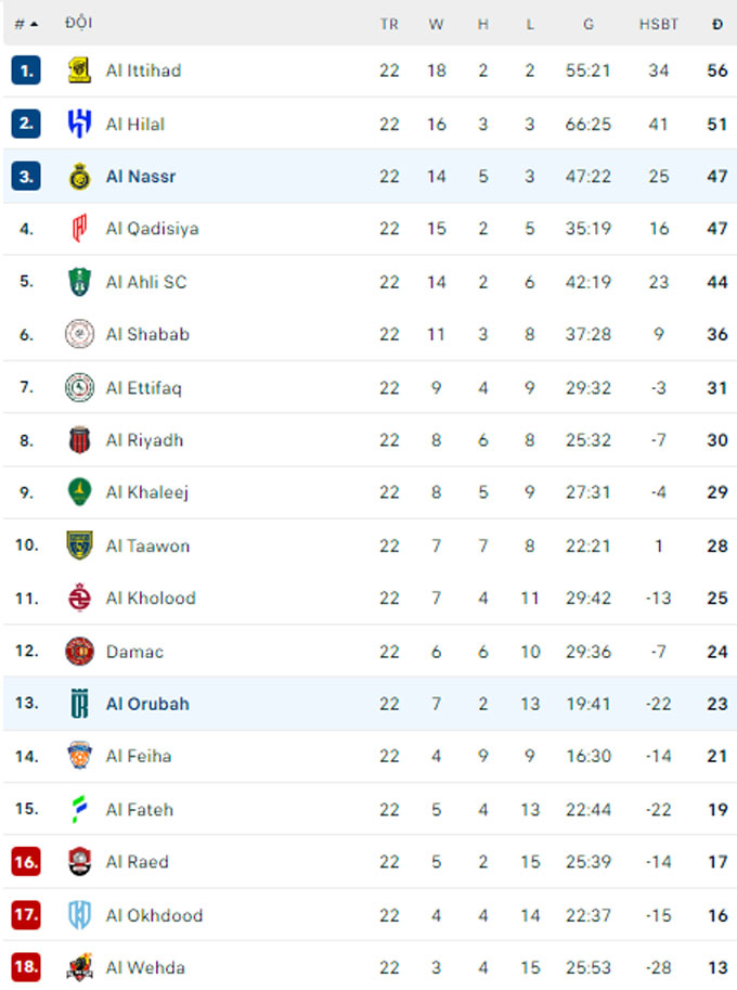 BXH Saudi Pro League 2024/25