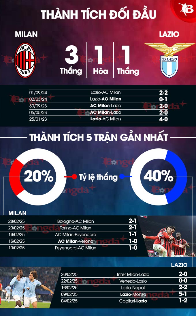 Milan vs Lazio