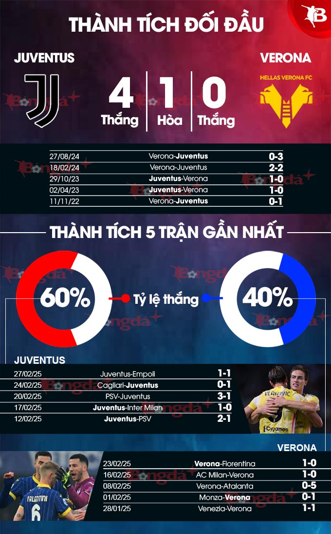 Juventus vs Verona