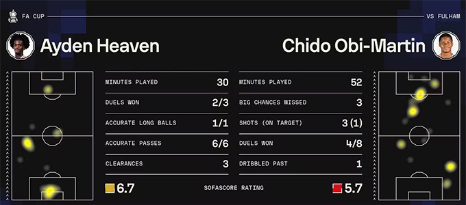 Thông số của hai cầu thủ trẻ MU trong thất bại trước Fulham