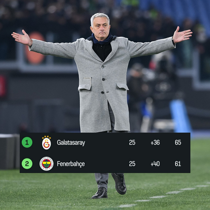 Mourinho đang giúp Fenerbahce đua tranh vô địch với Galatasaray