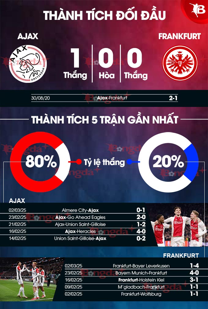 Ajax vs Frankfurt