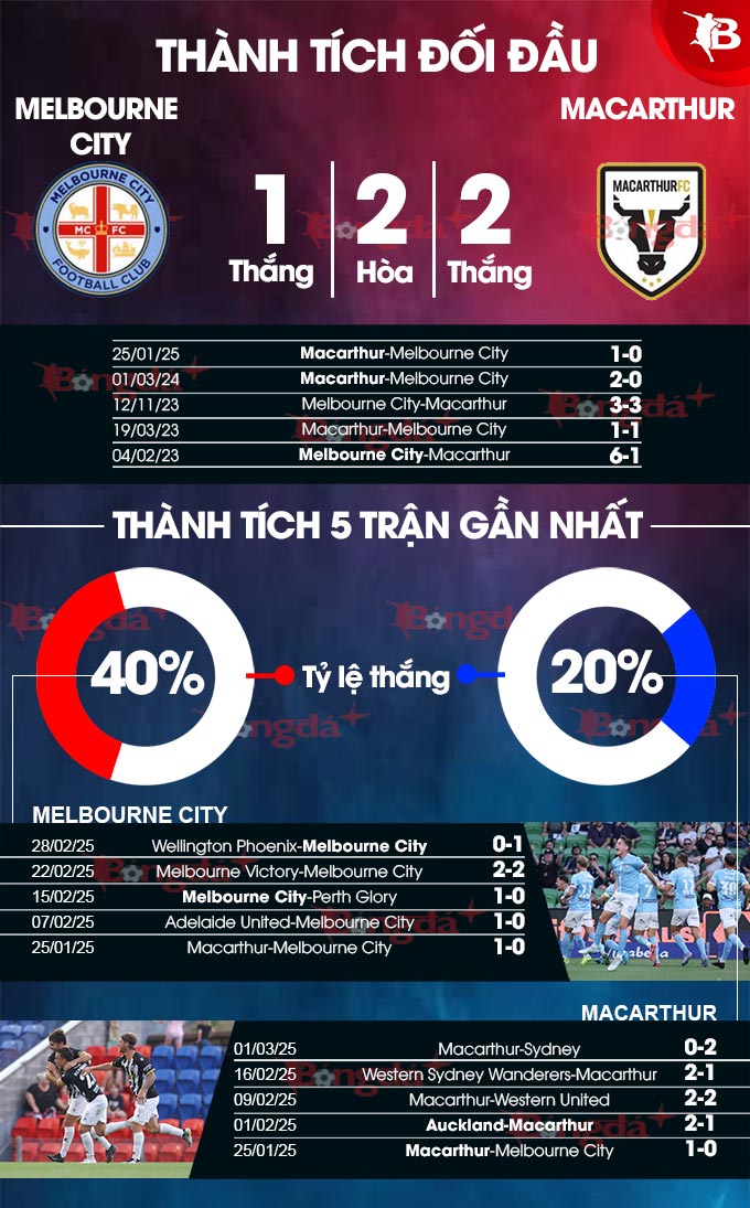 Melbourne City vs Macarthur 