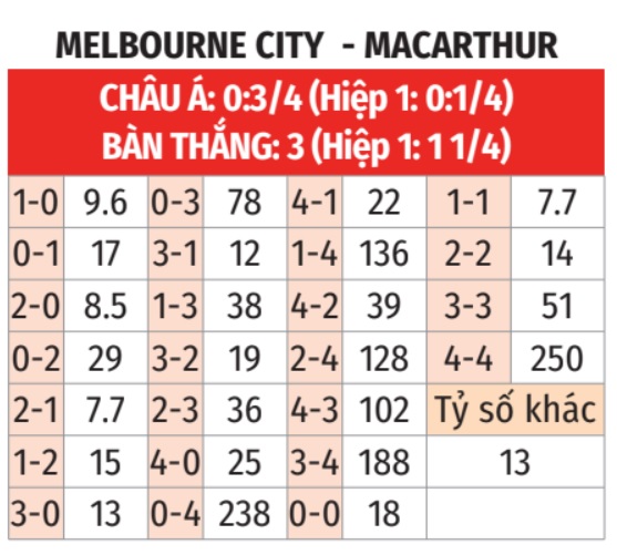 Melbourne City vs Macarthur 