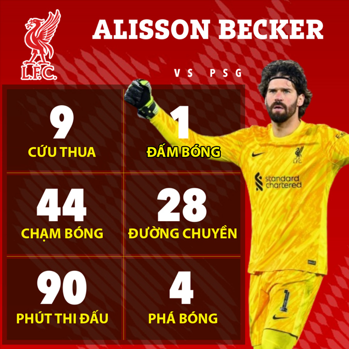 Những thống kê ấn tượng của Alisson trong trận đấu với PSG