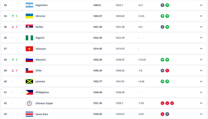 Vị trí của đội tuyển nữ Việt Nam trên bảng xếp hạng FIFA tháng 3.2025. Ảnh: VFF
