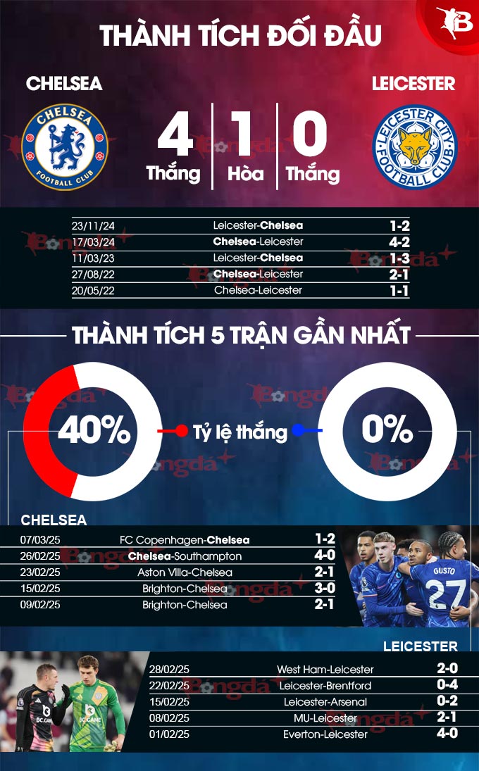 Chelsea vs Leicester