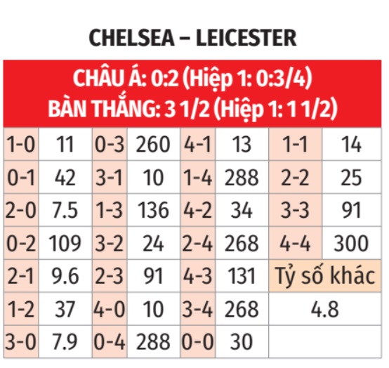 Chelsea vs Leicester