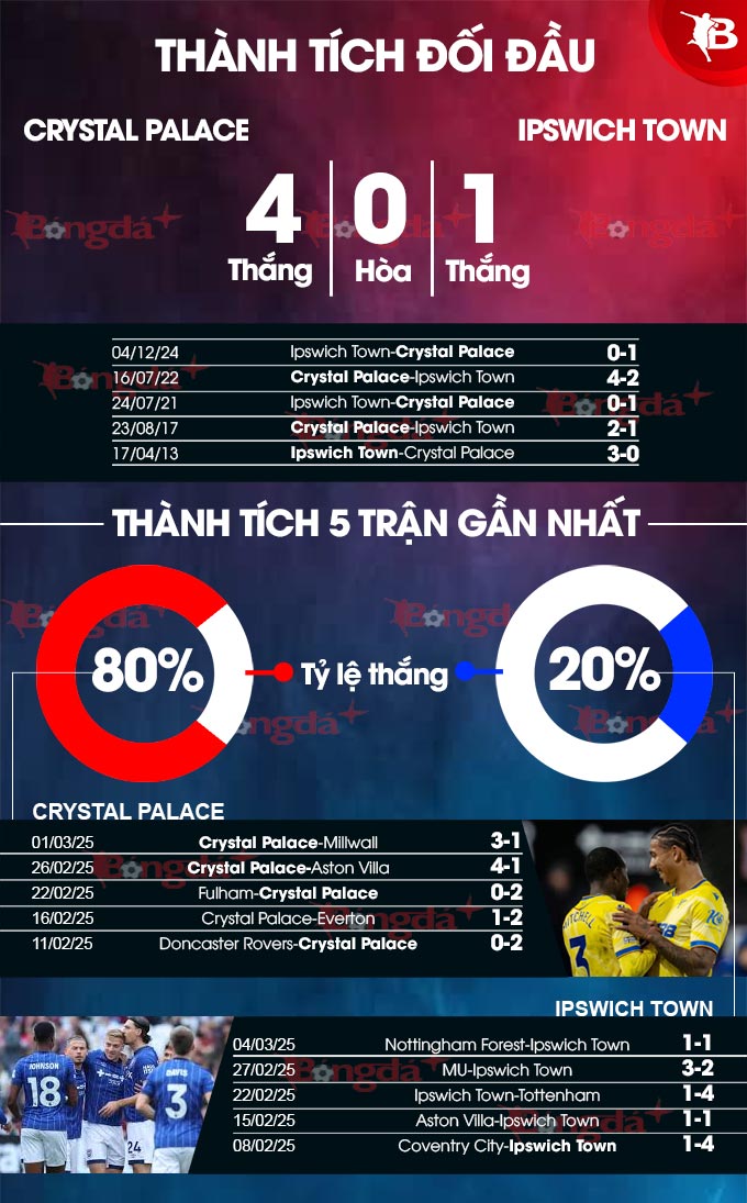 Crystal Palace vs Ipswich Town