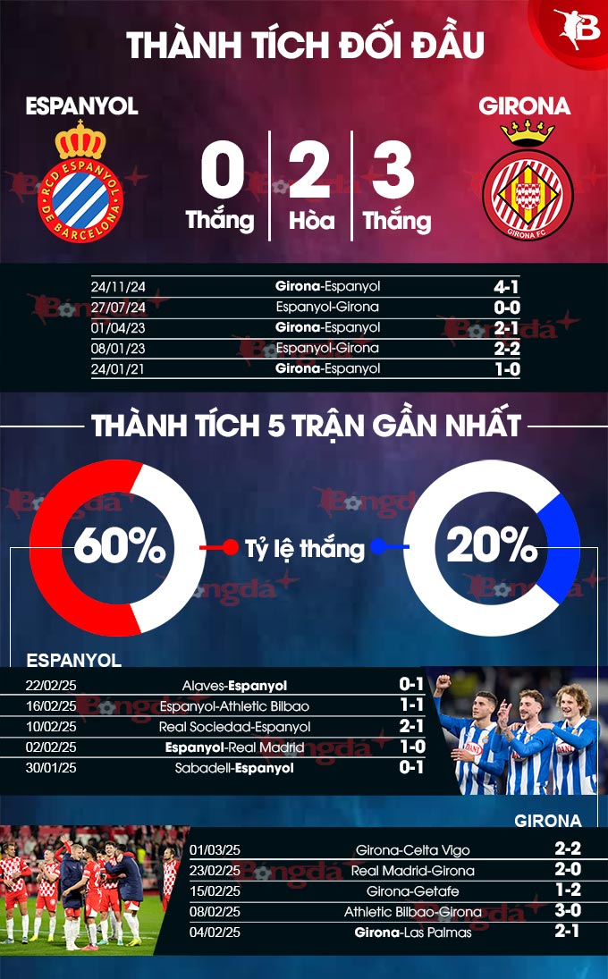 Espanyol vs Girona