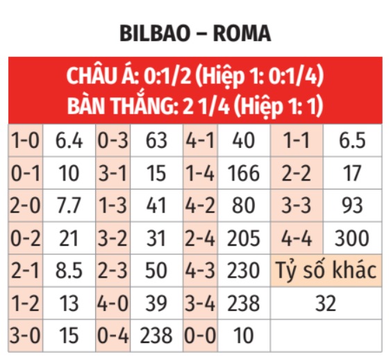 Bilbao vs Roma