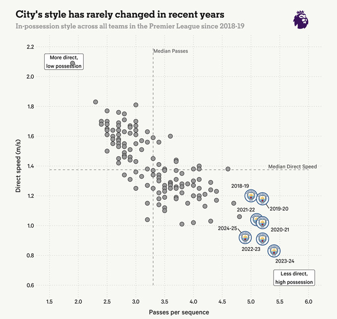 Phong cách của Man City gần như ít thay đổi qua từng mùa giải dưới thời Pep, chủ yếu vẫn xoay quanh việc kiểm soát bóng, thực hiện nhiều đường chuyền thay vì chơi trực diện, ít kiểm soát với tốc độ cao