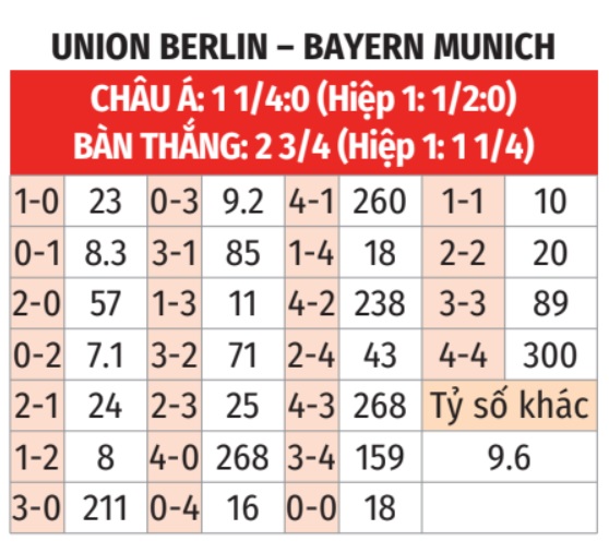 Union Berlin vs Bayern