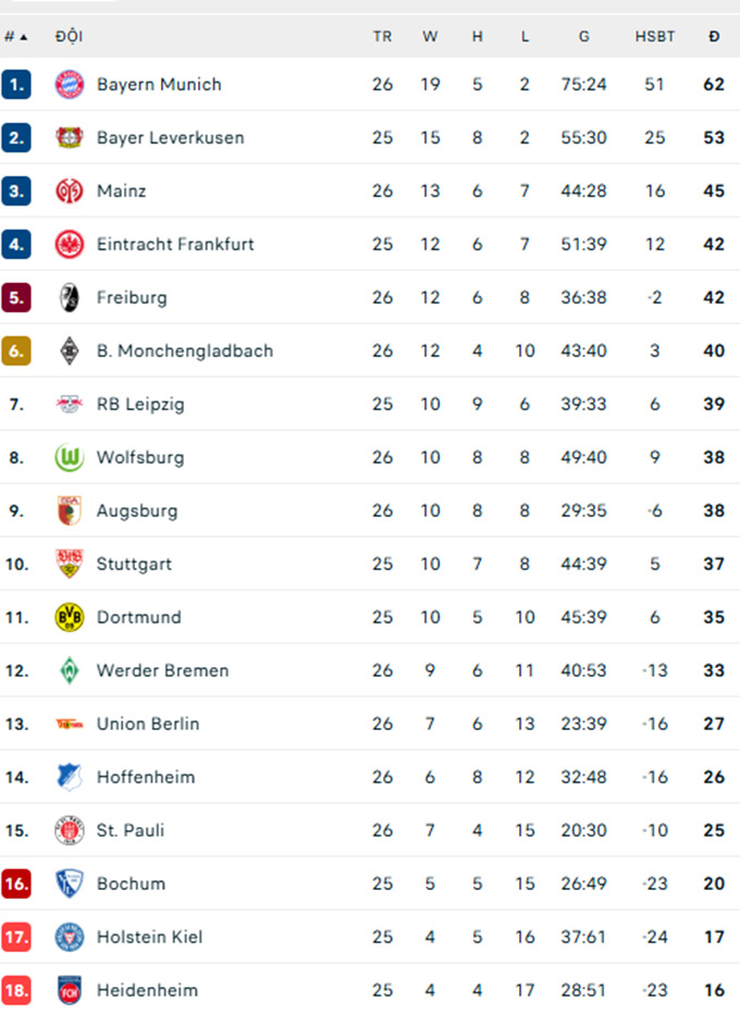 Bảng xếp hạng Bundesliga