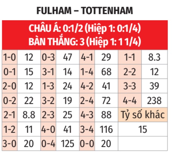 Fulham vs Tottenham