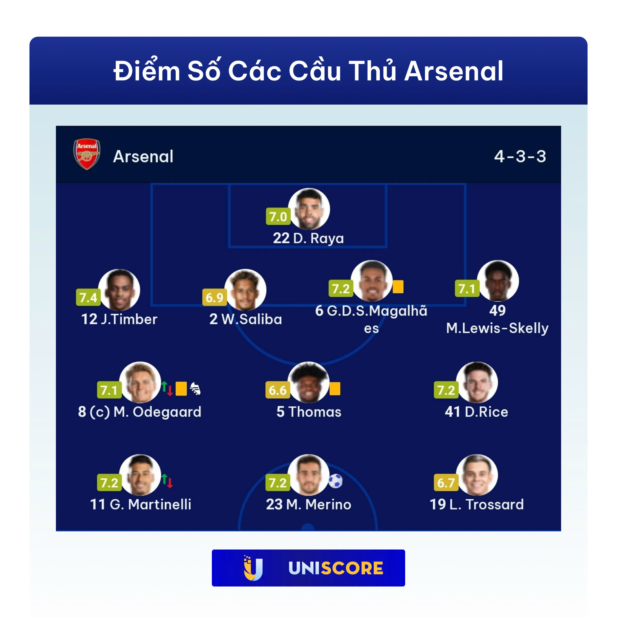 Điểm số ổn định của các cầu thủ Arsenal