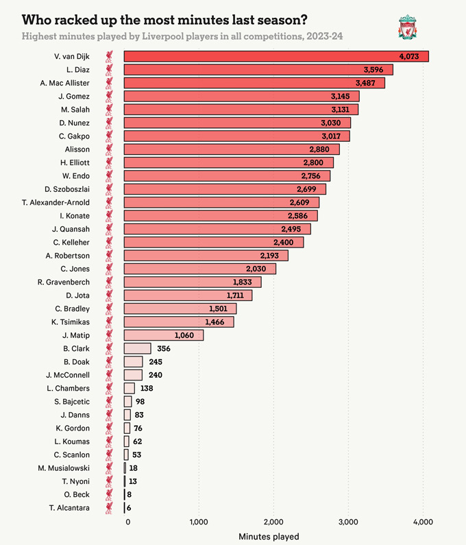 Số phút thi đấu của các cầu thủ Liverpool trên mọi đấu trường mùa trước