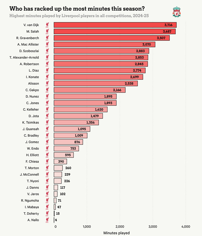 Số phút thi đấu của các cầu thủ Liverpool trên mọi đấu trường mùa này