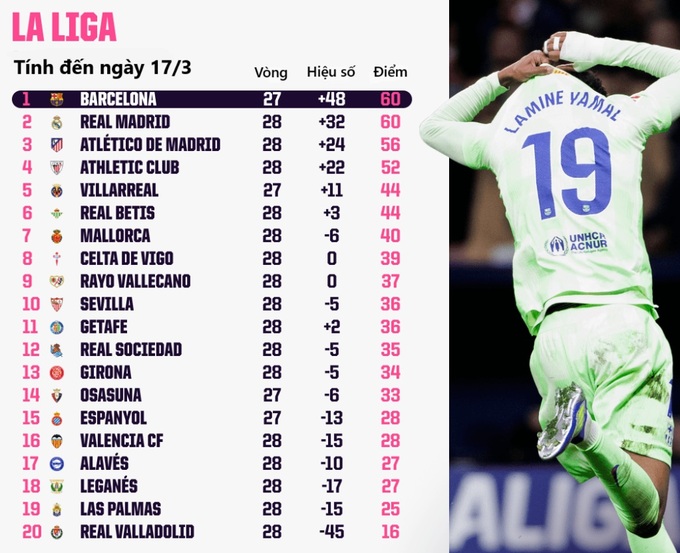 Barca đang dẫn đầu La Liga và đá ít hơn 2 đội đang đua vô địch với họ 1 trận